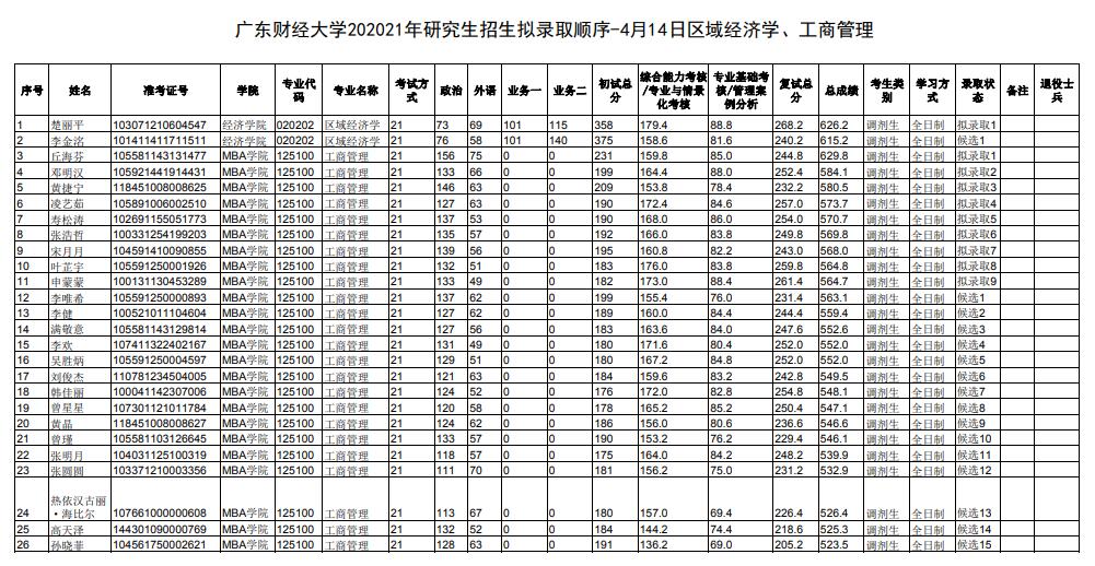 广东财经大学202021年研究生招生拟录取顺序-4月14日区域经济学、工商管理