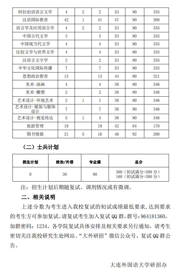 大连外国语大学2021年硕士研究生招生计划、复试分数线.jpg