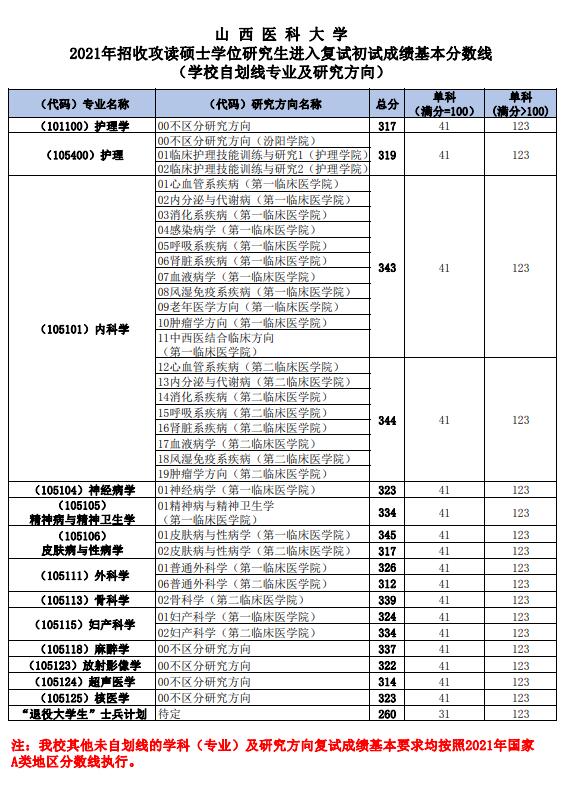 山西医科大学2021年考研复试分数线