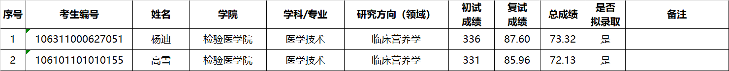 成都医学院2021年考研医学技术专业调剂志愿拟录取名单（2）