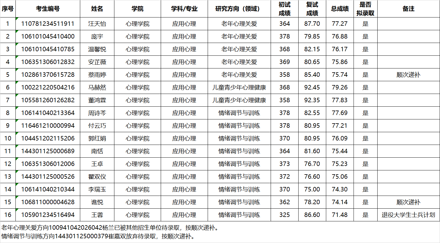 成都医学院2021年考研应用心理专业调剂志愿拟录取名单