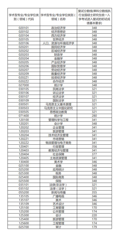 安徽财经大学2021年考研各专业复试分数线