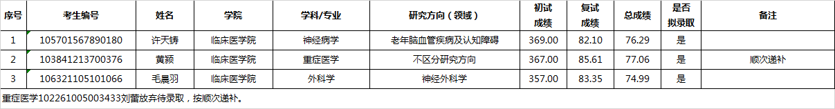 成都医学院2021年考研临床医学专业调剂志愿拟录取名单（2）