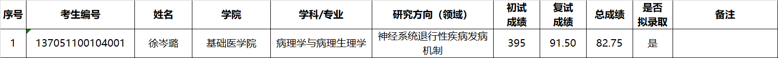 成都医学院2021年考研基础医学专业第一志愿拟录取名单