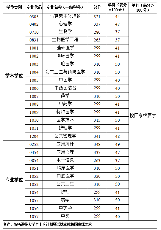 南方医科大学2021年硕士研究生招生考试考生进入复试的基本分数线