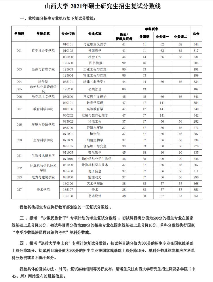 山西大学2021年硕士研究生招生复试分数线