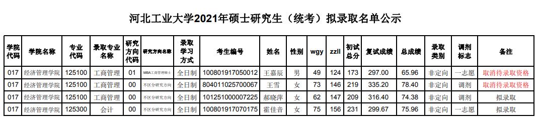 河北工业大学2021年考研（统考）拟录取名单公示（二）