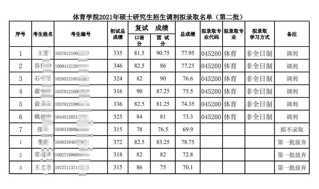 安徽师范大学体育学院2021年硕士研究生招生调剂拟录取名单（第二批）