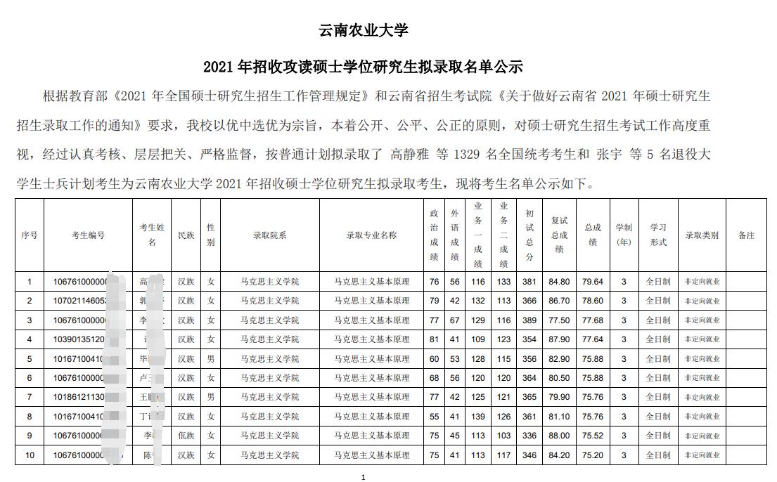 2021考研录取名单：云南农业大学2021年招收攻读硕士学位研究生拟录取名单