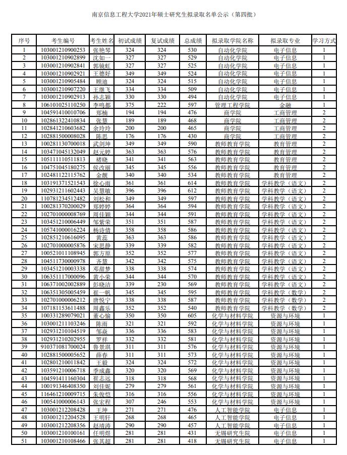 2021考研录取名单：南京信息工程大学2021年硕士研究生拟录取名单（第四批）