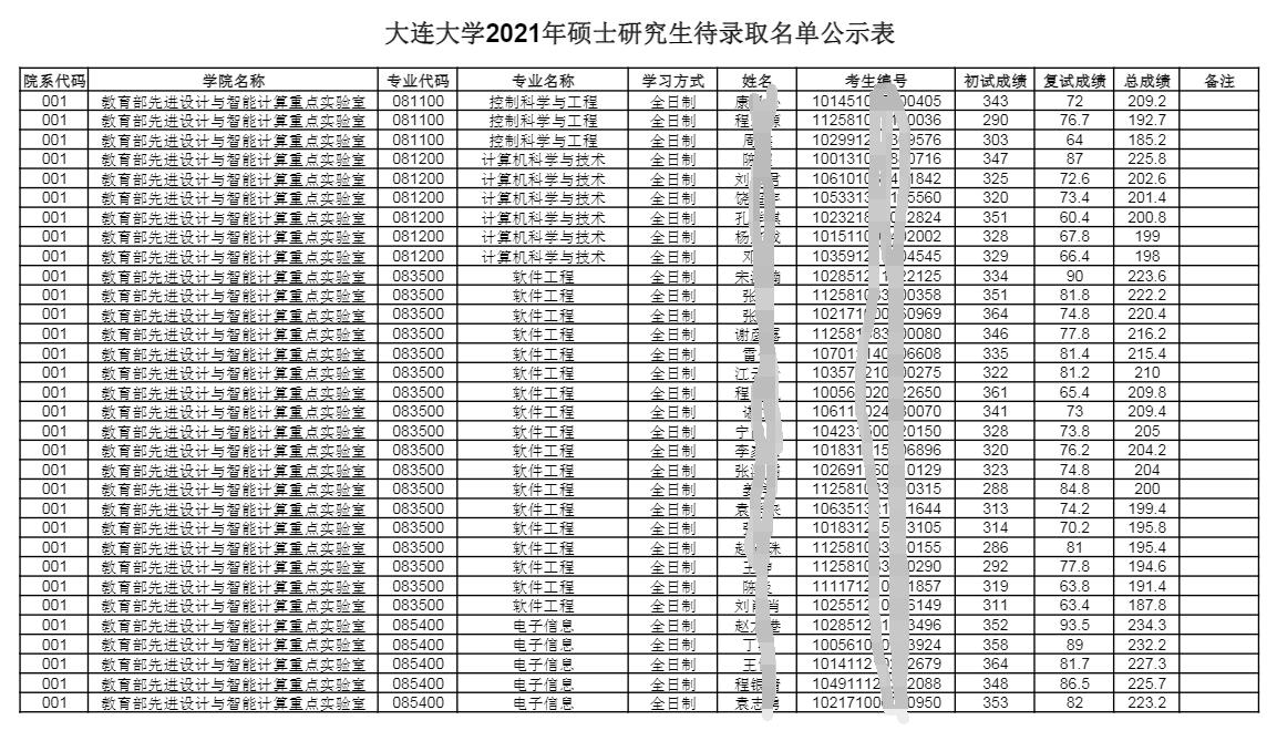 2021考研录取名单：大连大学2021年硕士研究生待录取名单公示表