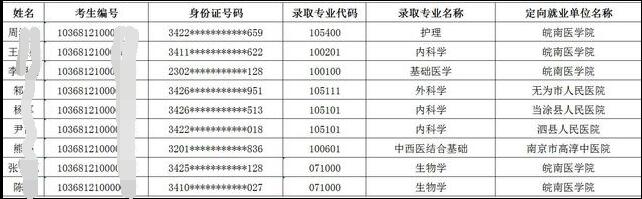 2021考研拟录取名单：皖南医学院2021年度定向就业硕士研究生名单