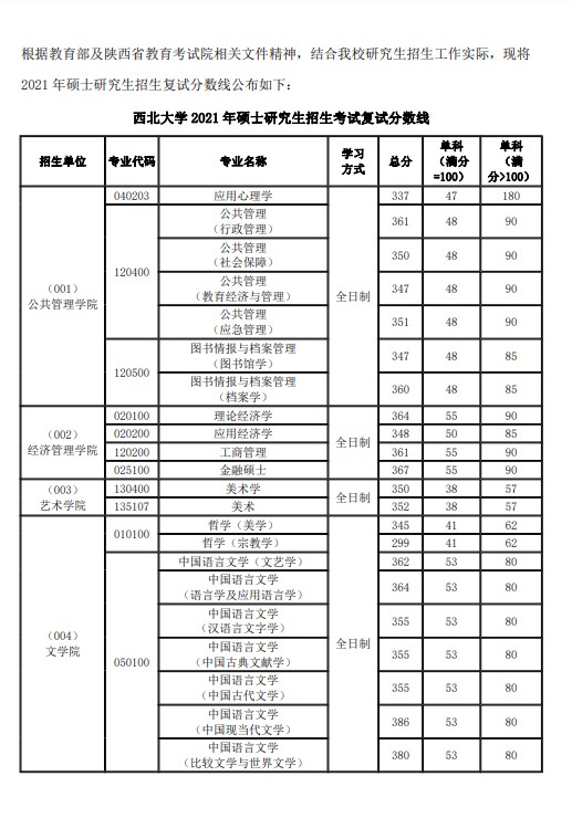 西北大学2021年硕士研究生入学考试复试分数线（1）