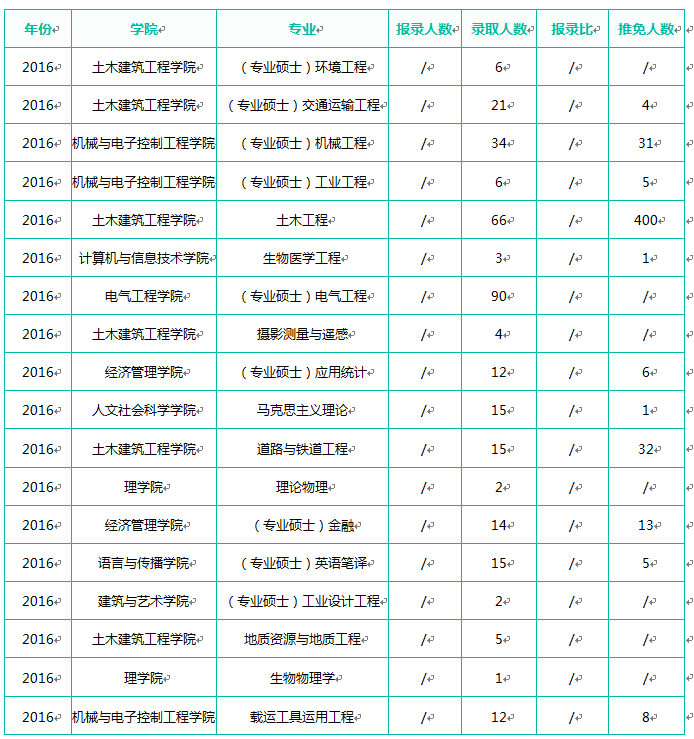 北京交通大学2016年考研报录比（1）