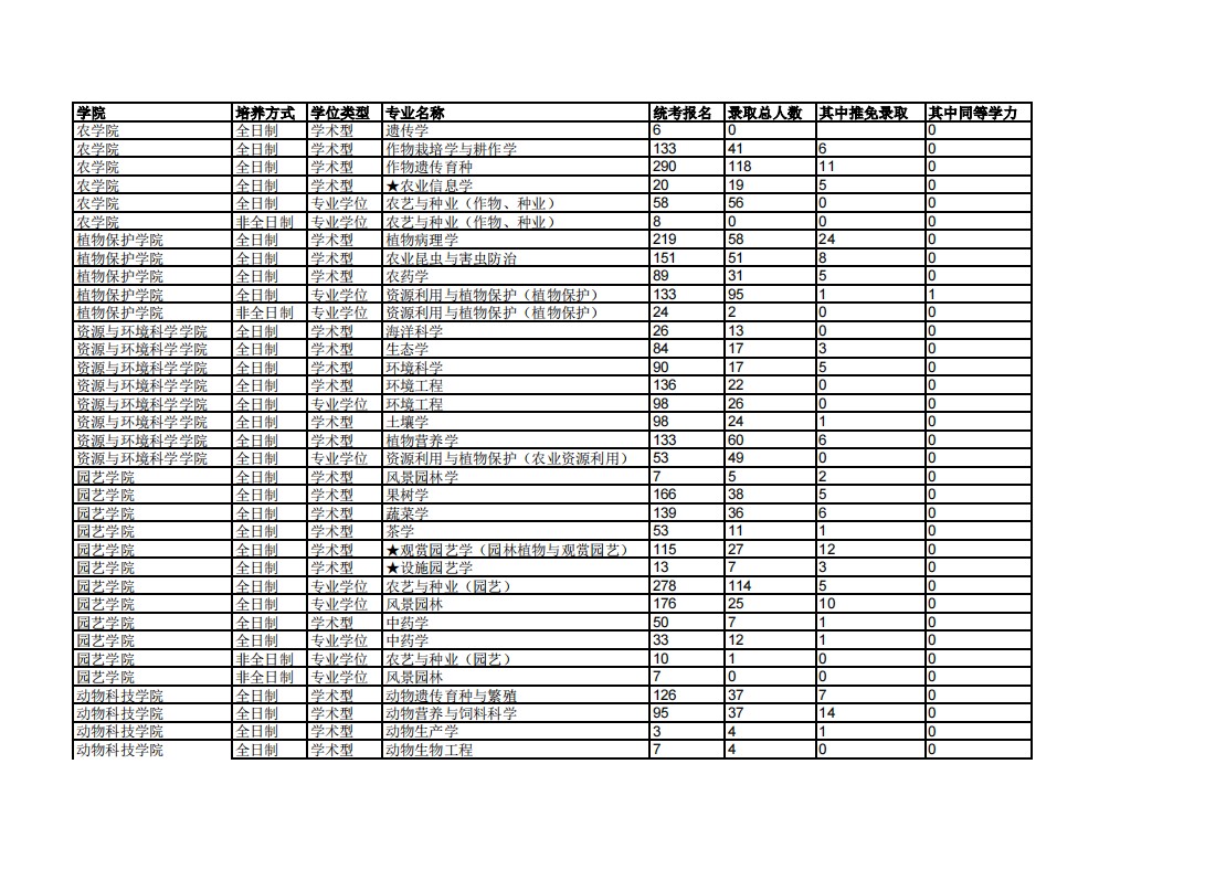 南京农业大学2018年考研报录比