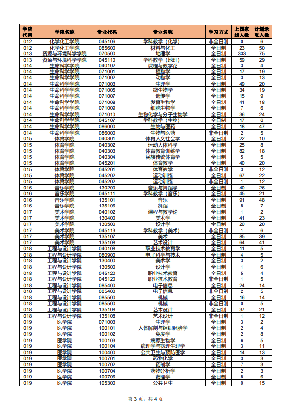 湖南师范大学2020年硕士研究生各专业上线人数、录取人数统计第三页