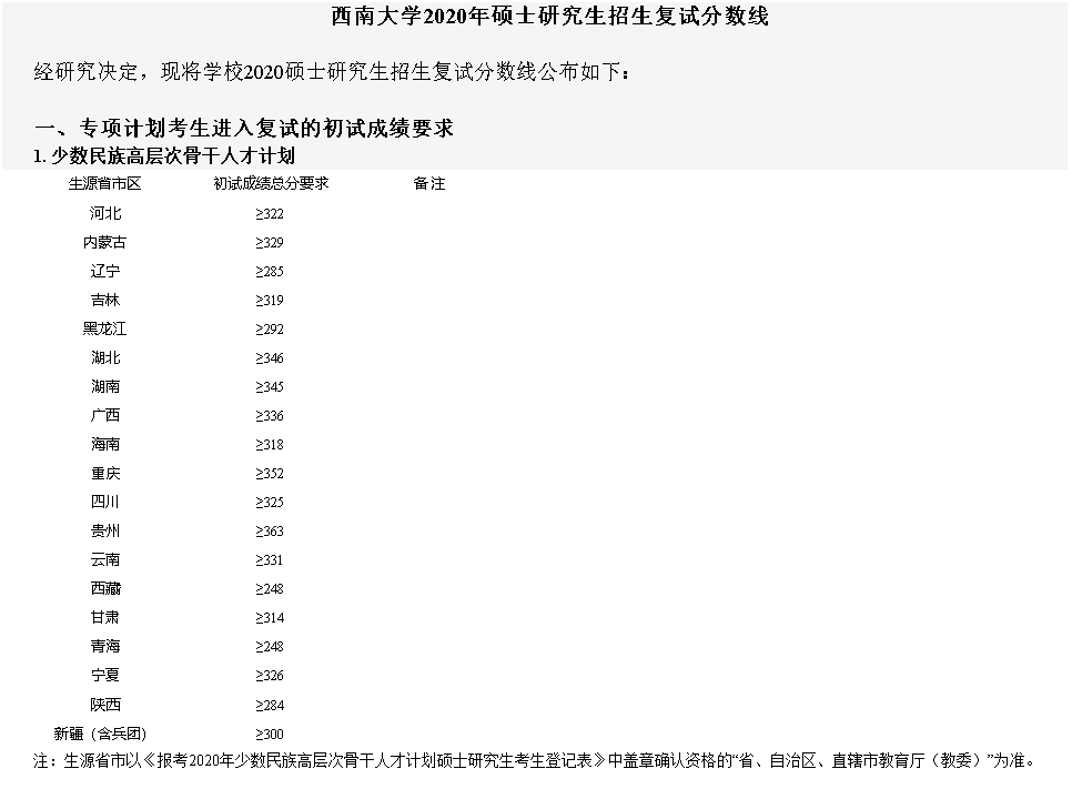 西南大学2020年硕士研究生招生复试分数线