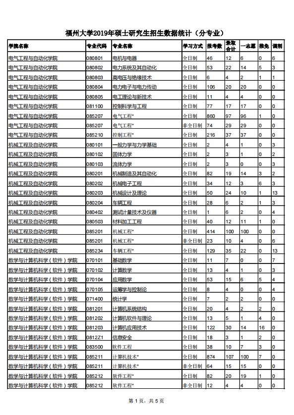 福州大学2019年考研报录比（1）