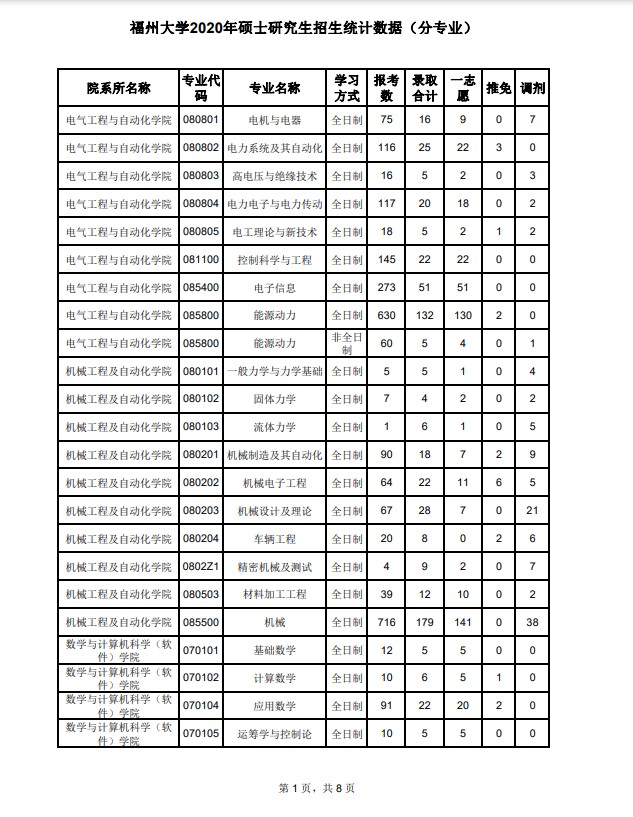 福州大学2020年考研报录比（1）