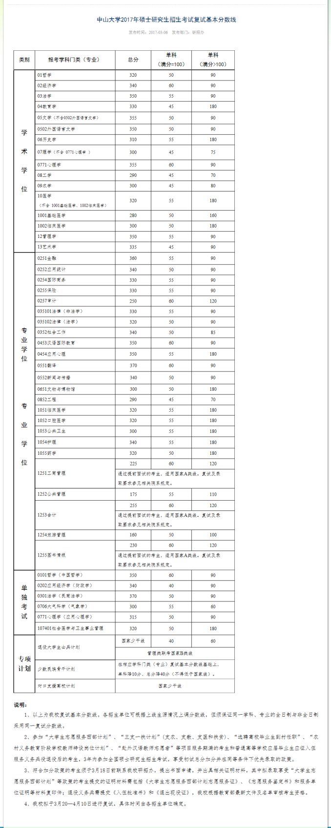 中山大学2017年硕士研究生入学考试复试基本分数线