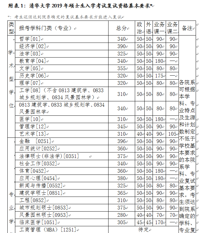 清华大学2019年考研复试分数线