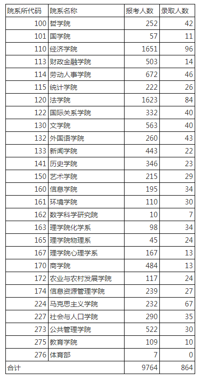 中国人民大学2018年学术学位考研报录比（专业学位）