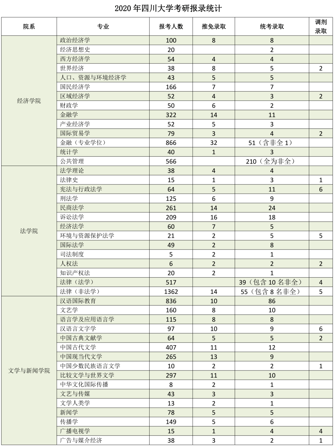 四川大学2021年考研报录比（1）