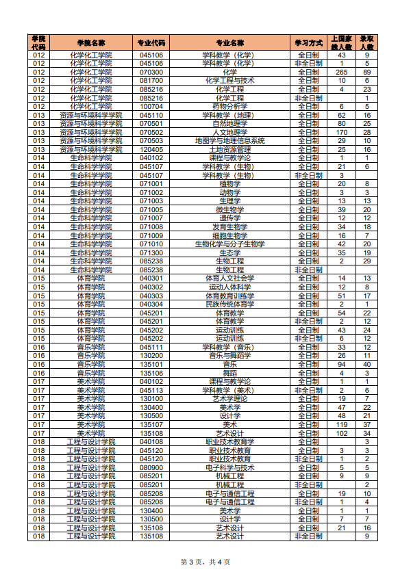 湖南师范大学2018年硕士研究生各专业上线人数、录取人数统计第三页