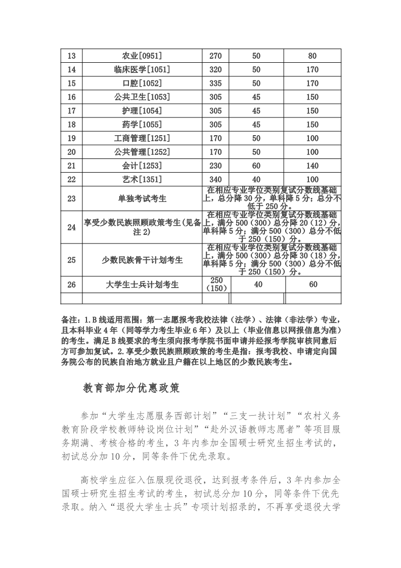 兰州大学2020年进入硕士研究生招生考试复试基本分数线（3）