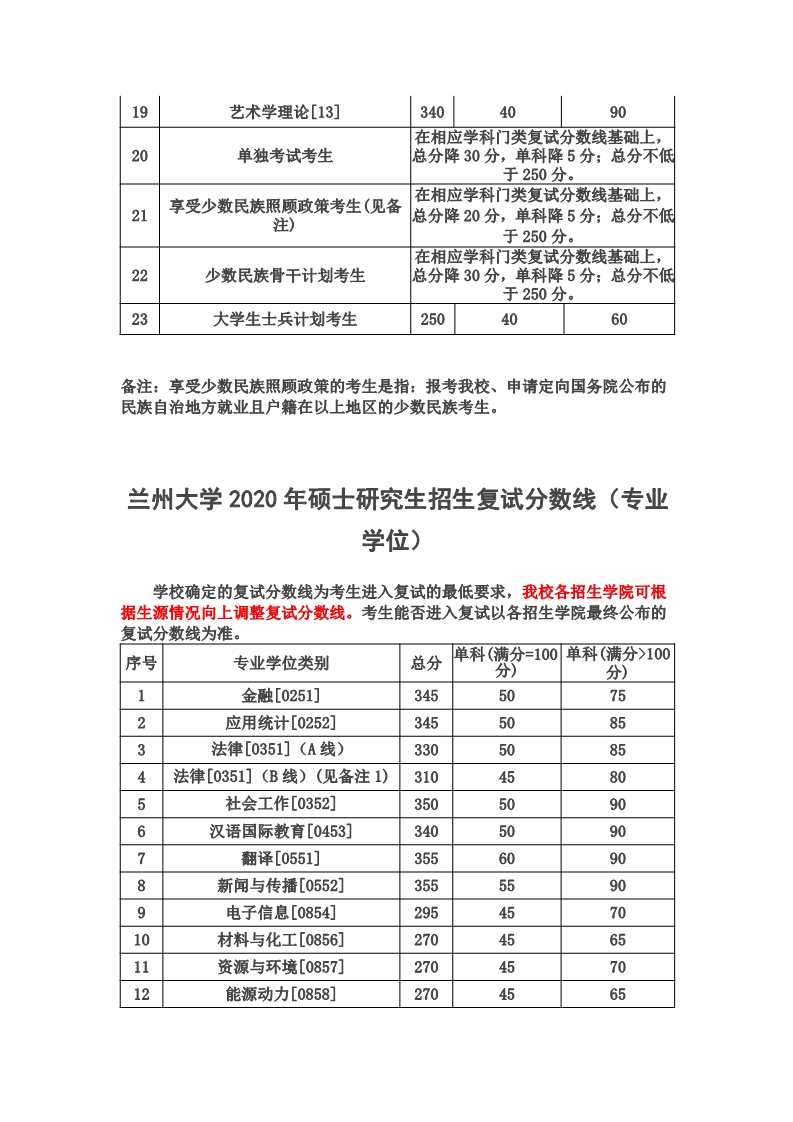 兰州大学2020年进入硕士研究生招生考试复试基本分数线（2）