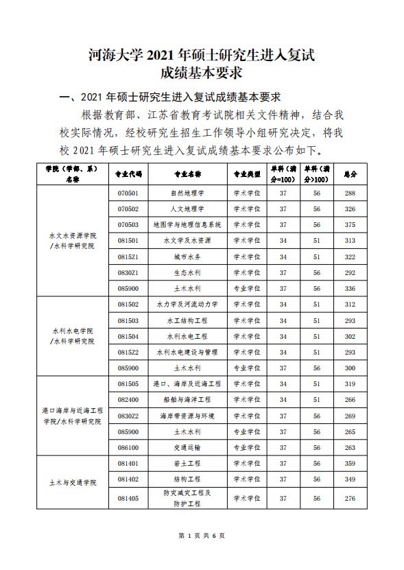 河海大学2021年考研复试分数线（1）