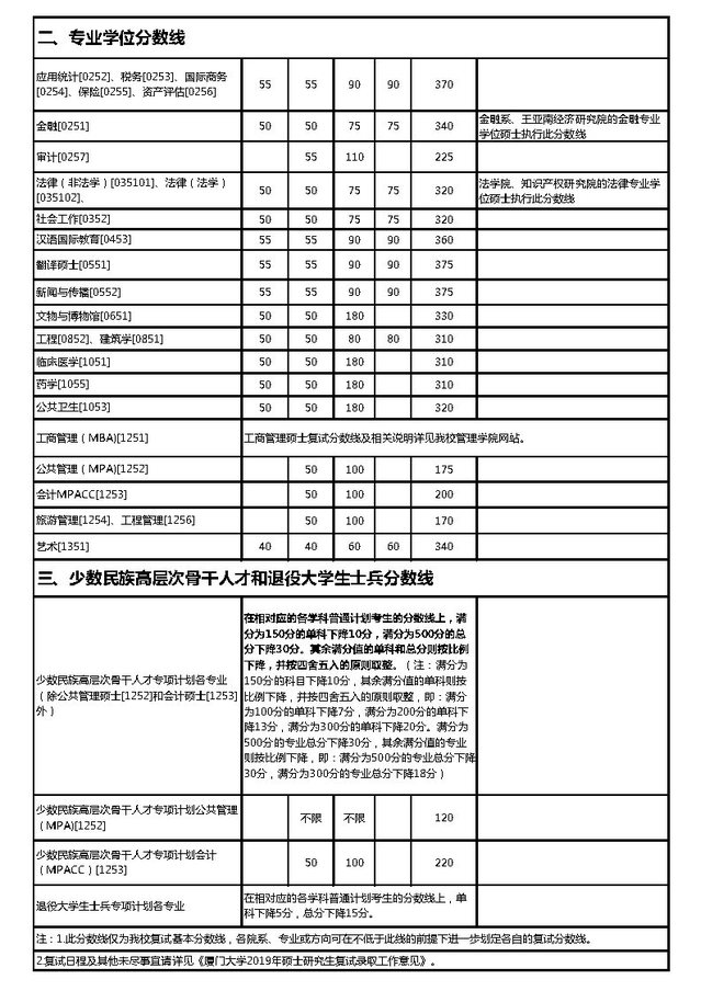 厦门大学2019年考研复试分数线（2）