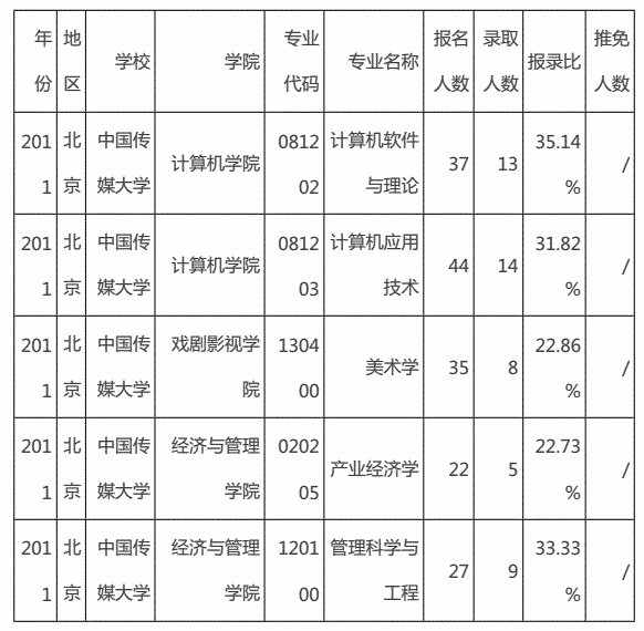 中国传媒大学2011年部分专业报录比①