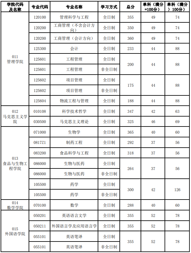 合肥工业大学2020年硕士研究生招生专业复试分数线④