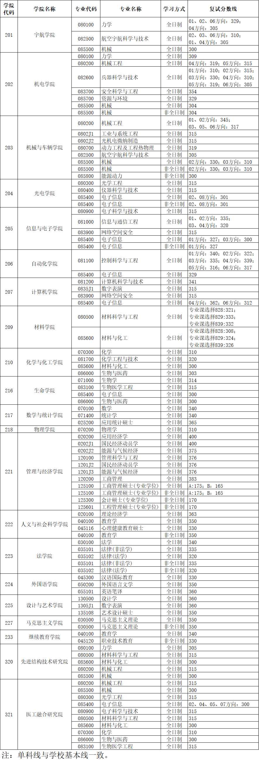 分数线