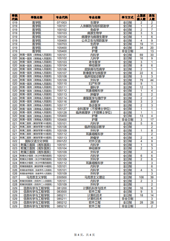 湖南师范大学2018年硕士研究生各专业上线人数、录取人数统计第四页