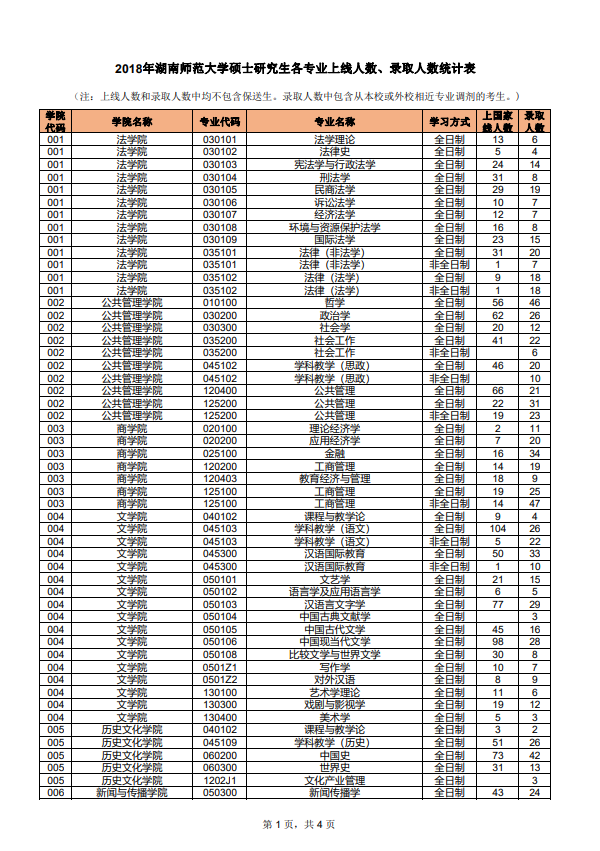 湖南师范大学2018年硕士研究生各专业上线人数、录取人数统计第一页