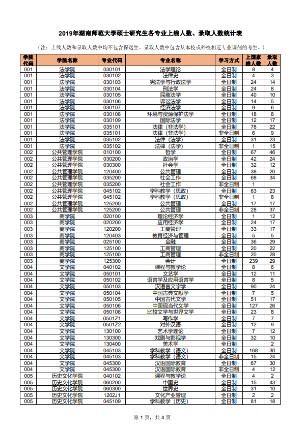 湖南师范大学2019年硕士研究生各专业上线人数、录取人数统计第一页