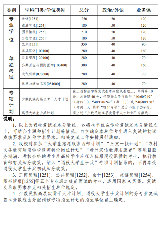 中山大学2021年硕士研究生入学考试复试基本分数线2