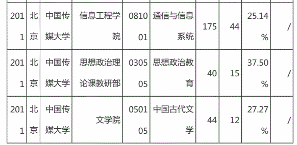 中国传媒大学2011年部分专业报录比③