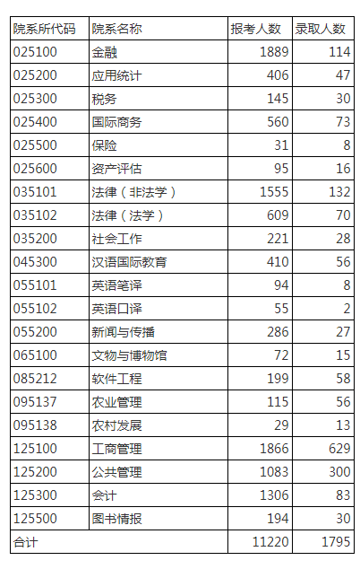 中国人民大学2018年专业学位考研报录比