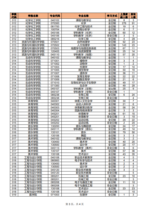 湖南师范大学2019年硕士研究生各专业上线人数、录取人数统计第三页