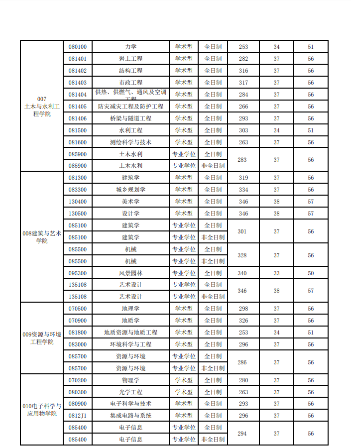 合肥工业大学2021年硕士研究生招生专业复试分数线②