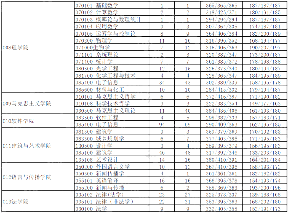 北京交通大学2020年考研报录比（3）