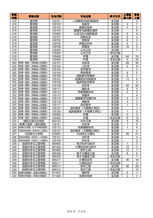 湖南师范大学2019年硕士研究生各专业上线人数、录取人数统计第四页