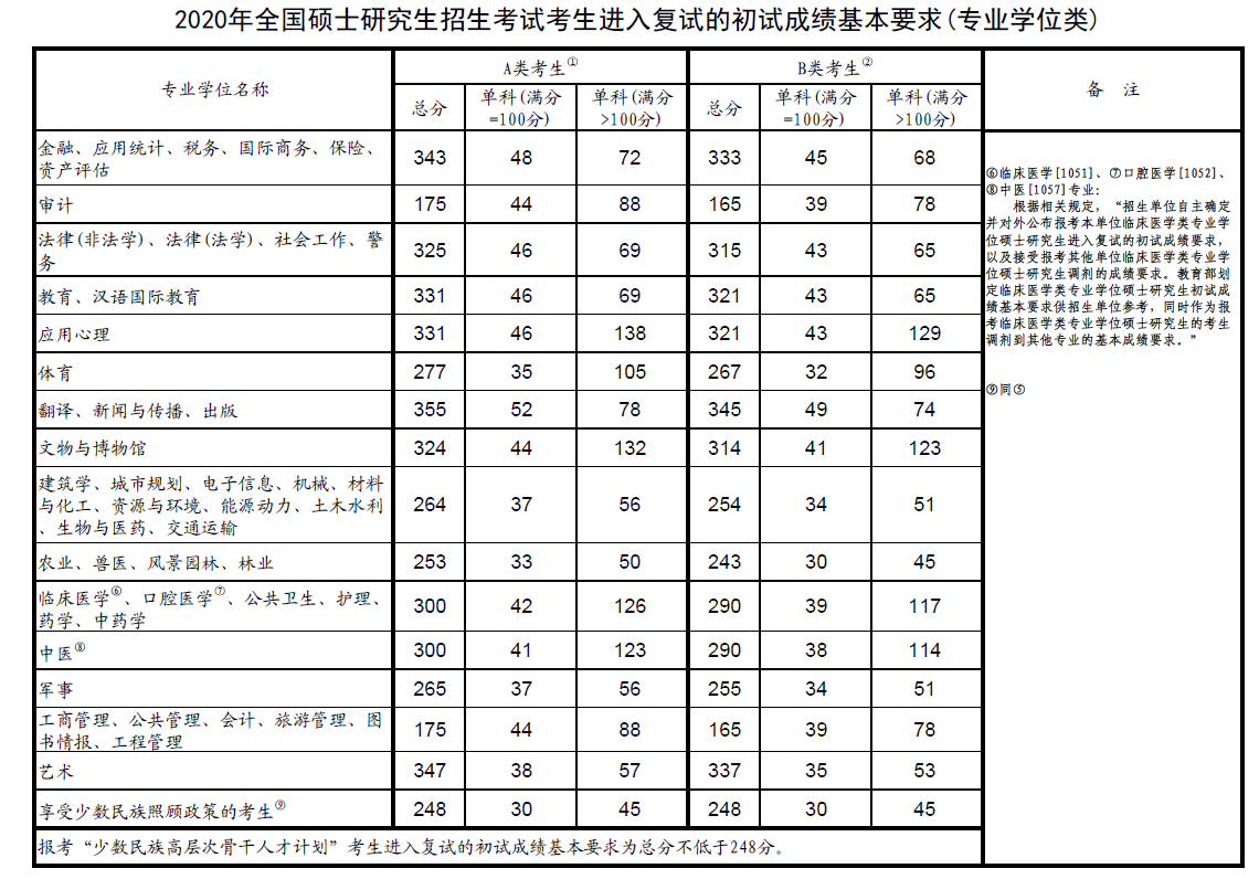 福州大学2020年考研复试分数线（1）