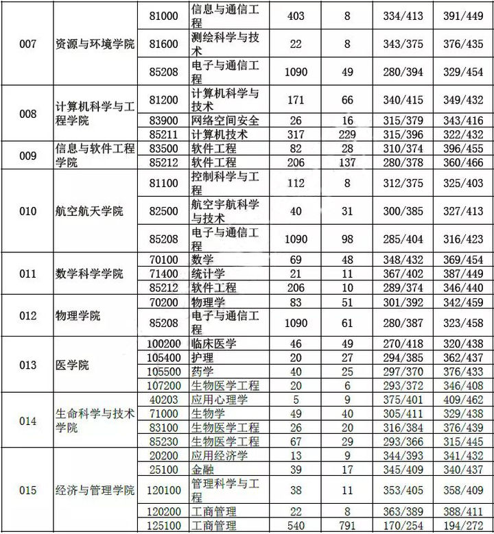 电子科技大学2019年考研报录比（2）