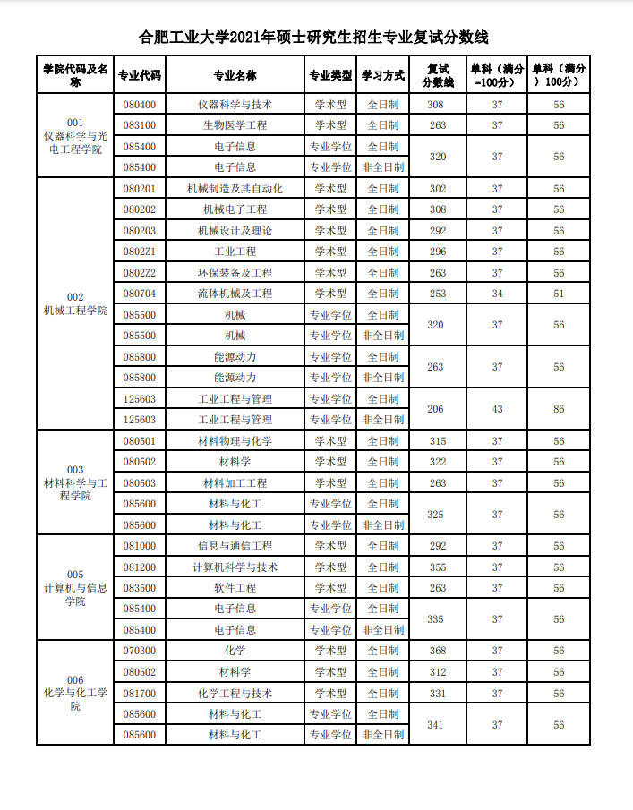 合肥工业大学2021年硕士研究生招生专业复试分数线①