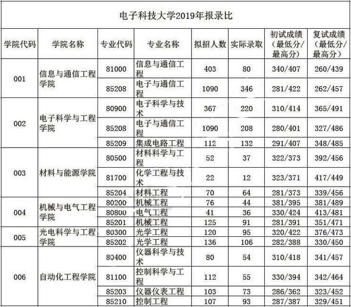 电子科技大学2019年考研报录比（1）