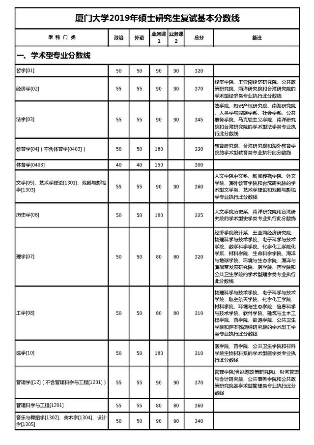 厦门大学2019年考研复试分数线（1）